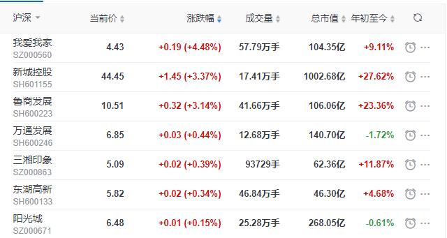 地产股收盘丨沪指收跌0.4% 新城控股收涨3.37% 南国置业、美好置业跌停-中国网地产
