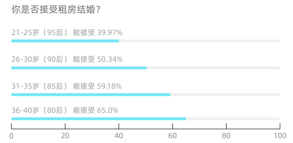 房子和彩禮是“必需品”？報告：超半數人拒絕租房結婚-中國網地産