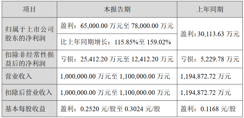 中国宝安：预计2020年净利润6.5亿元至7.8亿元 同比增115.85%至159.02%-中国网地产