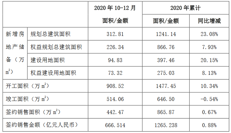 中国铁建：2020年房地产板块签约销售额1265.238亿元-中国网地产