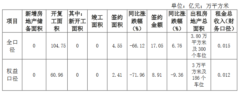 京能置业：第四季度全口径签约金额17.05亿元 同比涨6.76%-中国网地产