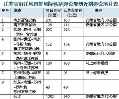 江苏8条城际铁路全面推进-中国网地产