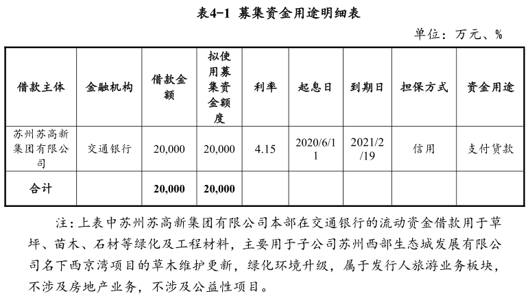 苏高新集团：拟发行2亿元超短期融资券 用于偿还银行借款-中国网地产