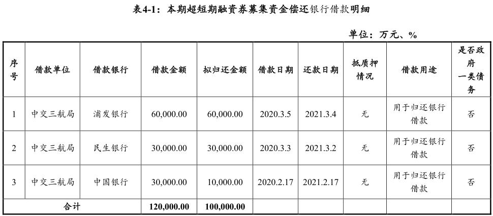 中交三航局：成功發行10億元超短期融資券 票面利率2.98%-中國網地産