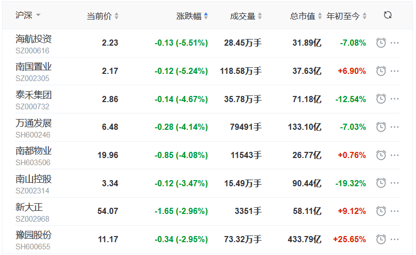 地产股收盘丨三大指数全线走低 沪指跌1.5% 嘉凯城涨停-中国网地产