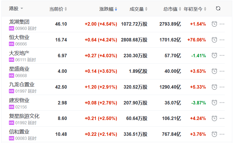 地産股收盤丨恒指收跌2.55% 龍湖集團漲4.54% 上海證大跌14.52%-中國網地産