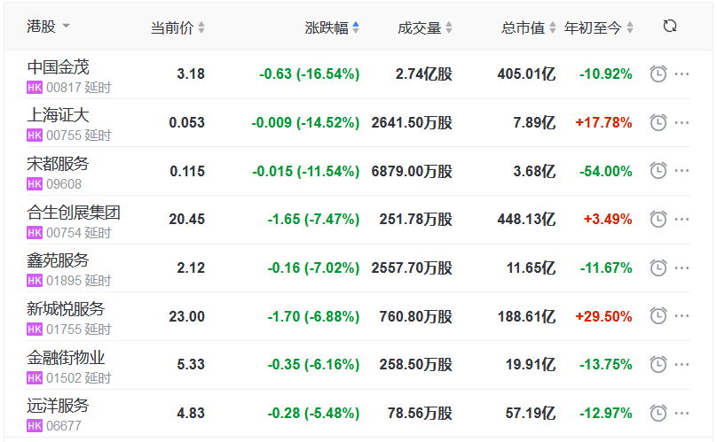 地産股收盤丨恒指收跌2.55% 龍湖集團漲4.54% 上海證大跌14.52%-中國網地産
