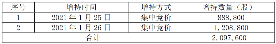 濱江集團：戚金興增持209.76萬股公司股票 佔總股本的0.07%-中國網地産