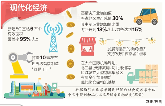 2025年基本建成“四型”现代化经济体系 北京将打造国际消费中心城市-中国网地产