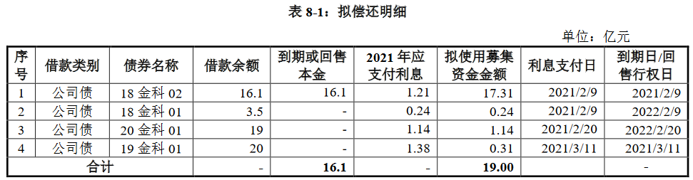 金科股份：19亿元公司债券票面利率为6.2%-中国网地产