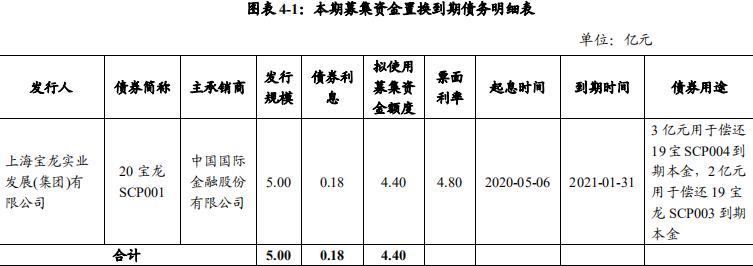 寶龍實業：成功發行4.4億元超短期融資券 票面利率5.7%-中國網地産
