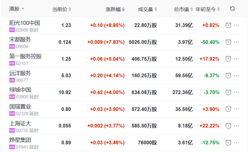地产股收盘丨恒指收跌0.32% 阳光100中国涨8.85%-中国网地产