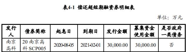 南京高科：成功發行3億元超短期融資券 票面利率3.50%-中國網地産