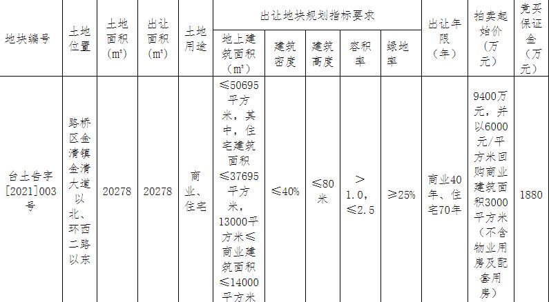 浙江东泰1.27亿元竞得台州路桥1宗商住用地 溢价率35.00%-中国网地产