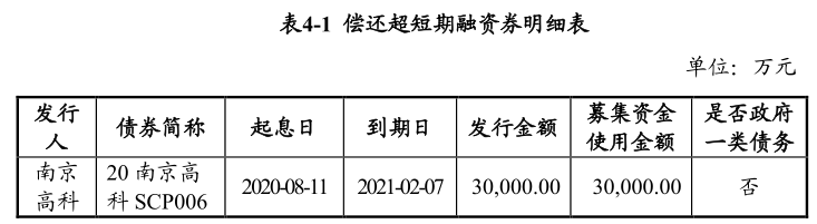 南京高科：擬發行3億元超短期融資券 期限180天-中國網地産