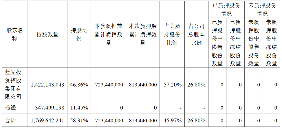 藍光發展：藍光集團質押9000萬股公司股份-中國網地産
