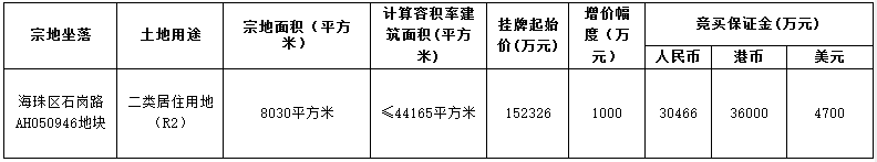 中海22.09亿元竞得广州市海珠区一宗居住用地 楼面价50011元/㎡