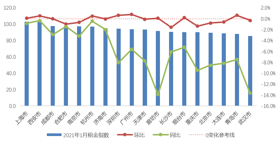 貝殼研究院：1月重點城市平均月租金為43.4元/平米 同比降3.3%-中國網地産