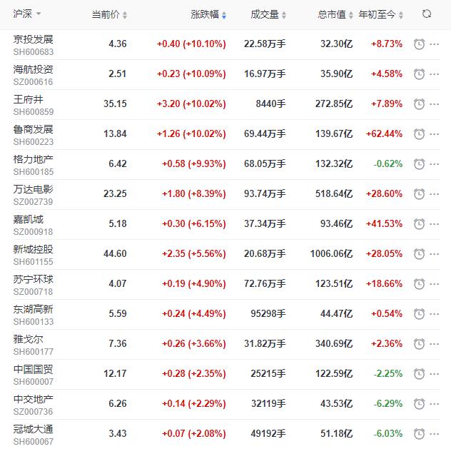 地産股收盤丨滬指收漲0.64% 京投發展、王府井漲停-中國網地産