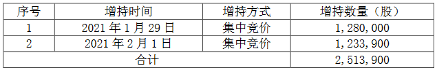 滨江集团：戚金兴再增持251.39万股公司股票-中国网地产
