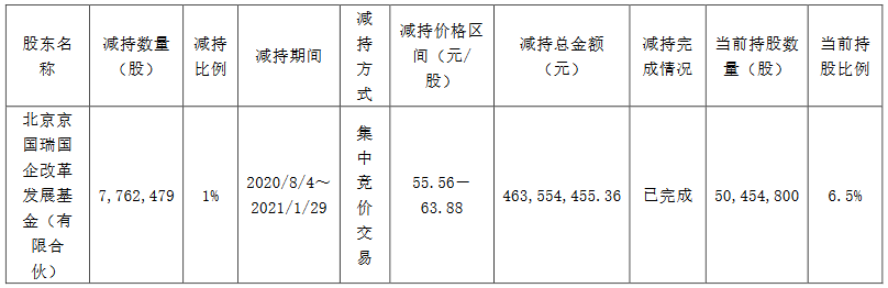 王府井：京国瑞基金减持776.25万股公司股份 占总股本的1%-中国网地产