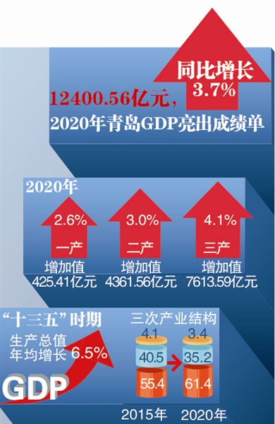 2020年青岛GDP12400.56亿元-中国网地产