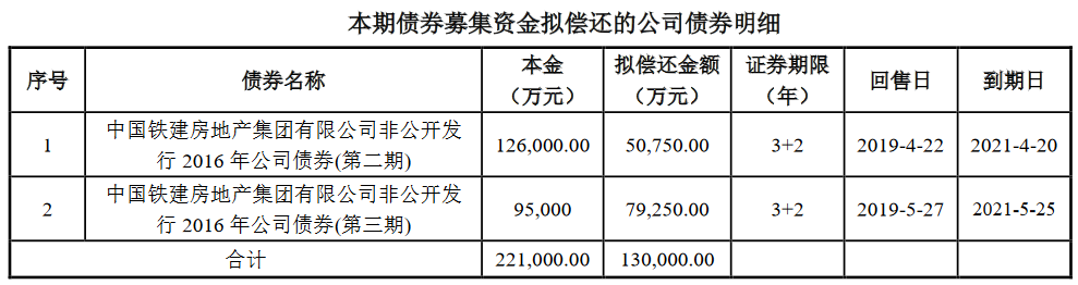 中國鐵建房地産：13億元公司債券票面利率為 3.95%-中國網地産