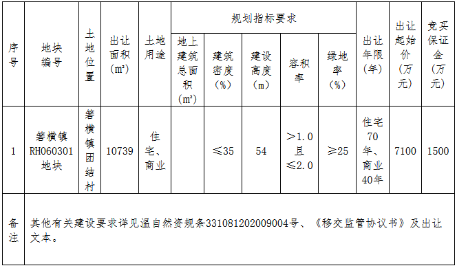 广瑞集团8400万元竞得台州温岭市一宗商住用地 溢价率18.31%-中国网地产
