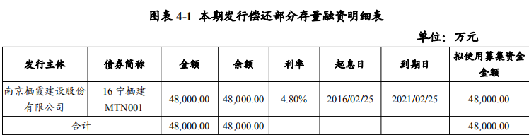 栖霞建设：拟发行4.8亿元超短期融资券-中国网地产
