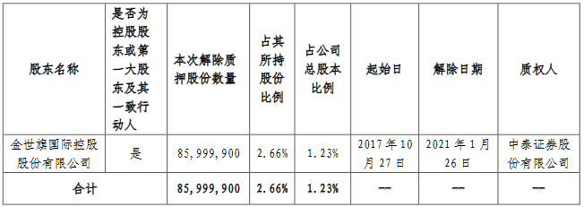 中天金融：金世旗控股解除質押8599.99萬股公司股份 佔總股本的1.23%-中國網地産