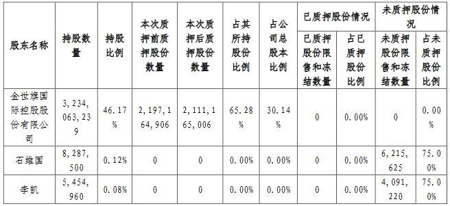 中天金融：金世旗控股解除質押8599.99萬股公司股份 佔總股本的1.23%-中國網地産