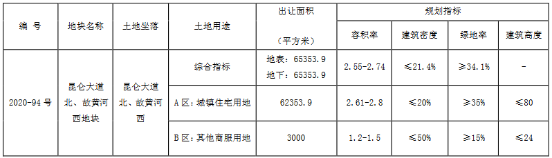 万科28.85亿元竞得徐州市一宗商住用地 溢价率136.09%-中国网地产