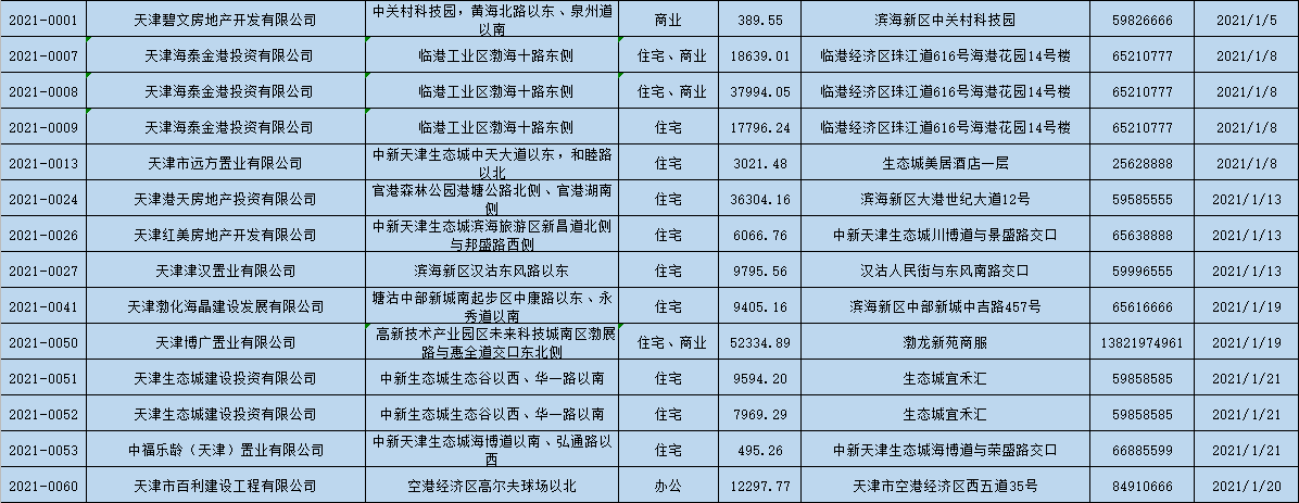 节前出炉！2月份新一批销许公布 滨海新区再上新-中国网地产