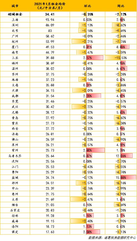 你的房租便宜沒？報告：1月深圳、北京租金下降-中國網地産