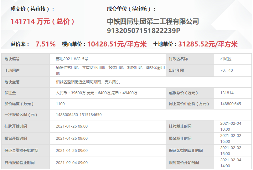 中铁四局14.17亿竞得苏州市相城区一宗商住用地 溢价率7.51%-中国网地产