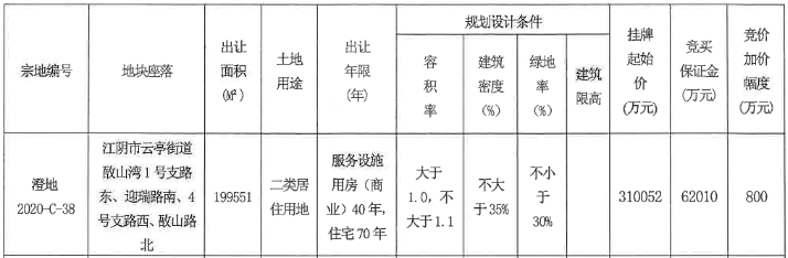 建发33.65亿元竞得无锡江阴市一宗住宅用地 溢价率8.51%-中国网地产