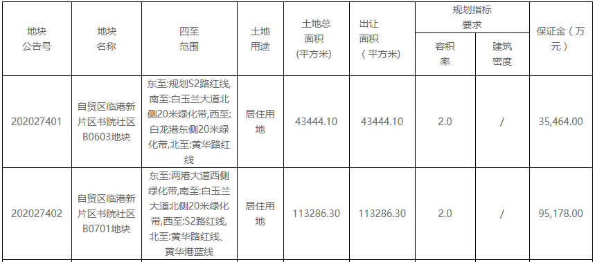 中建二局32.86亿元竞得上海市临港新片区2宗居住用地-中国网地产