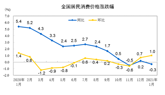 统计局：1月CPI同比下降0.3% 居住价格下降0.4%-中国网地产