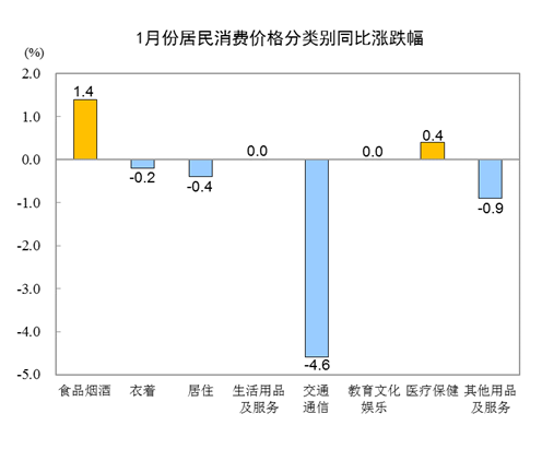 统计局：1月CPI同比下降0.3% 居住价格下降0.4%-中国网地产