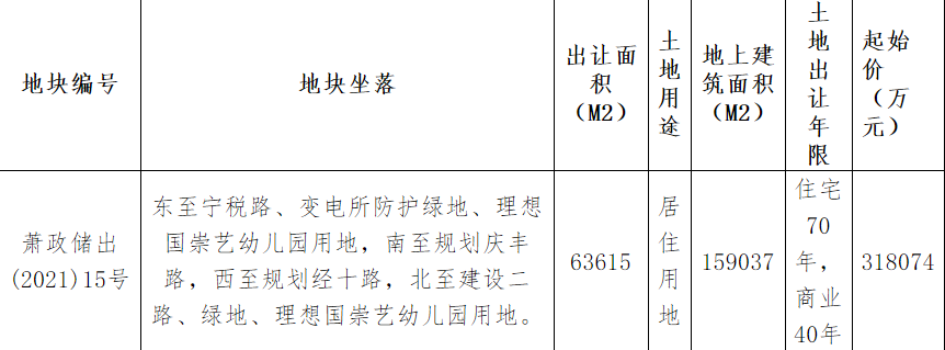 滨江集团41.31亿元竞得杭州1宗住宅用地 溢价率29.87%-中国网地产