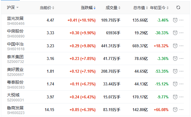 地産股收盤丨兩市指數下探回升 泰禾集團漲7.85% 華夏幸福復牌跌停-中國網地産