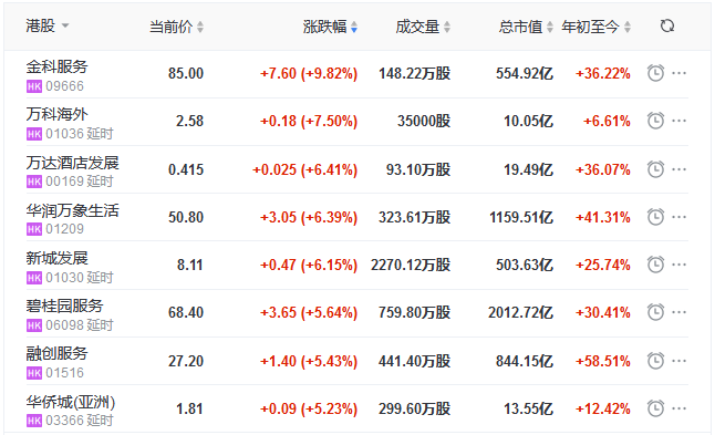 地产股收盘丨恒指收涨0.16% 金科服务涨9.82% 万科海外涨7.50%-中国网地产