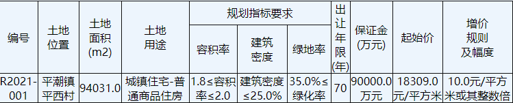 融創聯合體20.25億元搖號競得南通通州1宗住宅用地 溢價率17.65%-中國網地産