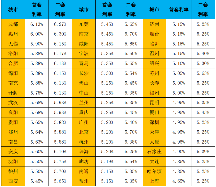 2月以來52城二套房貸利率走高，放款週期環比縮短-中國網地産