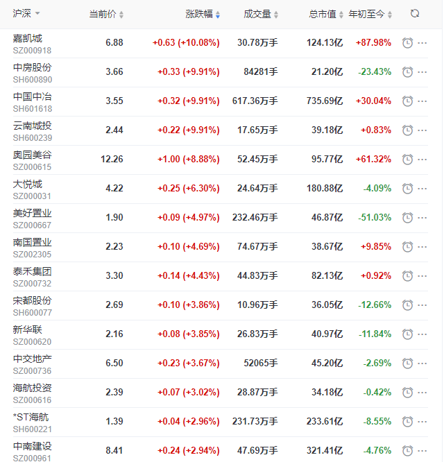 地産股收盤丨滬指收跌1.45% 嘉凱城漲停 華夏幸福跌停-中國網地産