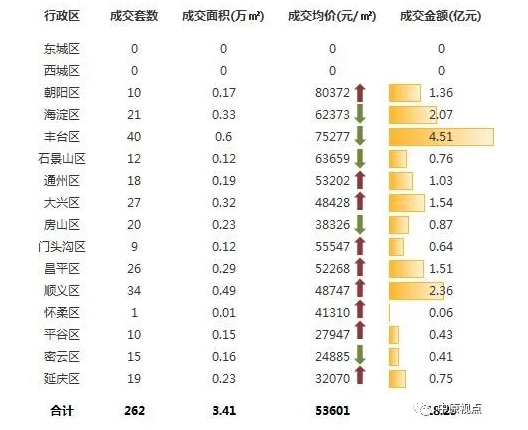 中原地产：上周北京新建住宅市场成交18.29亿元-中国网地产