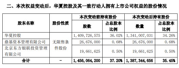華夏幸福：控股東華夏控股持股比例降至35.45%-中國網地産