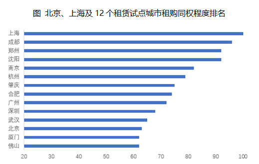 “租购并举”6周年：上海和成都租购同权程度最高，深圳租购差距大-中国网地产