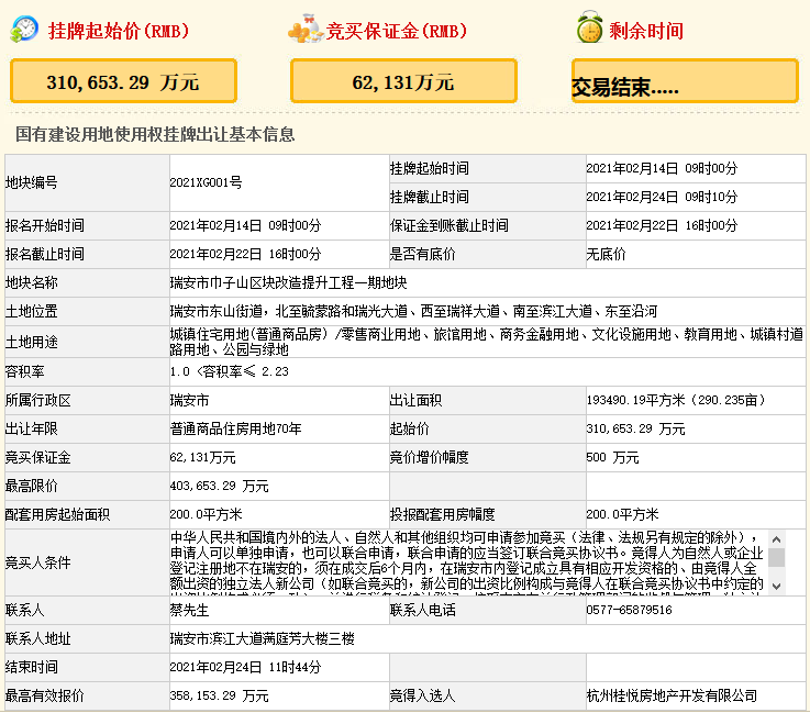 温州时代35.8亿元竞得瑞安市一宗商住用地 溢价率15.29%-中国网地产