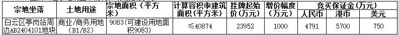 广州海升投资2.395亿元摘得广州市白云区一宗商业商务用地-中国网地产